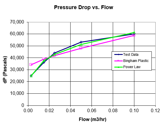 A graph comparing output for differnt viscosity models.
